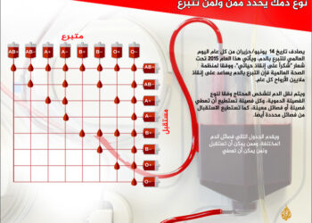 أصحاب فصيلة الدم O أقل عرضة للإصابة بمضاعفات كورونا