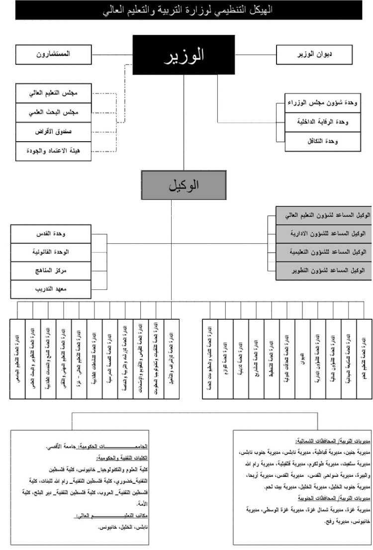 إصدار الهيكل التنظيمي الجديد لوزارة التربية